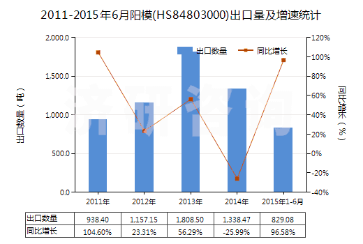 2011-2015年6月陽模(HS84803000)出口量及增速統(tǒng)計(jì) 2011-2015年6月陽模(HS84803000)出口量及增速統(tǒng)計(jì)